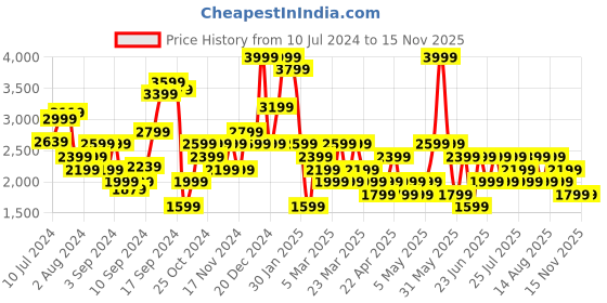 myntra.com Trendyol Notched Lapel Single-Breasted Blazer trendyol Price History Graph from 10 Jul 2024 to 13 Nov 2025