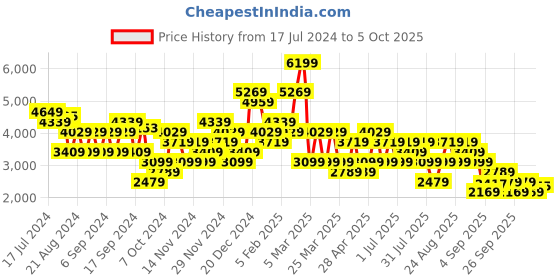 myntra.com Trendyol Notched Lapel Single-Breasted Blazer trendyol Price History Graph from 17 Jul 2024 to 3 Oct 2025