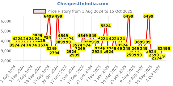 myntra.com Trendyol Notched Lapel Single-Breasted Blazer trendyol Price History Graph from 1 Aug 2024 to 14 Oct 2025