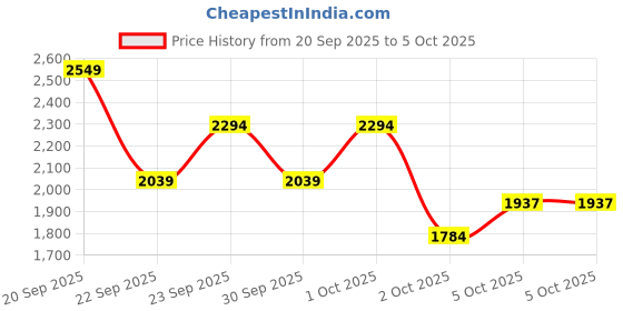 myntra.com Trendyol Notched Lapel Single-Breasted Blazer trendyol Price History Graph from 20 Sep 2025 to 2 Oct 2025