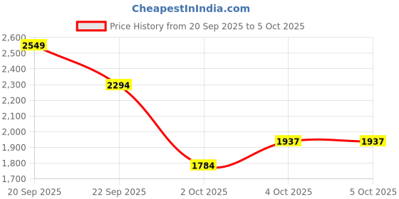 myntra.com Trendyol Notched Lapel Single-Breasted Blazer trendyol Price History Graph from 20 Sep 2025 to 2 Oct 2025