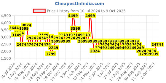 myntra.com Trendyol Notched Lapel Single-Breasted Blazers trendyol Price History Graph from 10 Jul 2024 to 9 Oct 2025