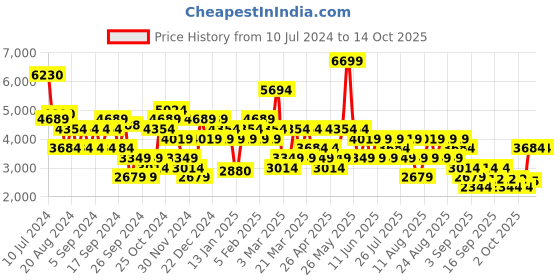 myntra.com Trendyol Notched Lapel Single-breasted Casual Blazer trendyol Price History Graph from 10 Jul 2024 to 13 Oct 2025
