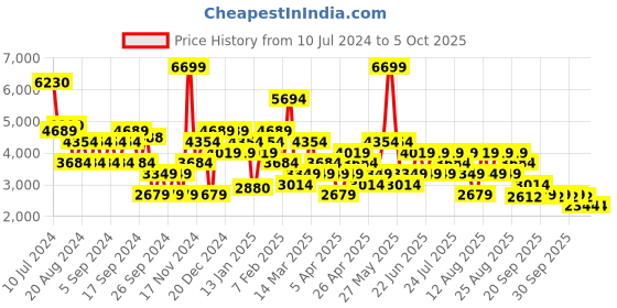 myntra.com Trendyol Notched Lapel Single-Breasted Crop Blazer trendyol Price History Graph from 10 Jul 2024 to 4 Oct 2025