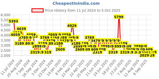myntra.com Trendyol Notched Lapel Single-Breasted Overcoat trendyol Price History Graph from 11 Jul 2024 to 5 Oct 2025