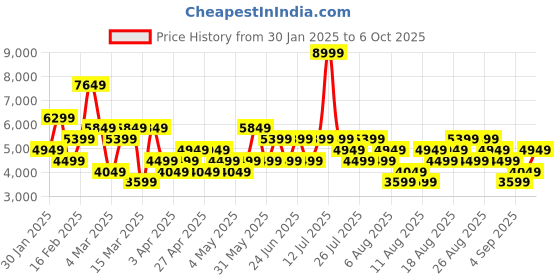 myntra.com Trendyol Notched Lapel Single-Breasted Overcoat trendyol Price History Graph from 30 Jan 2025 to 6 Oct 2025