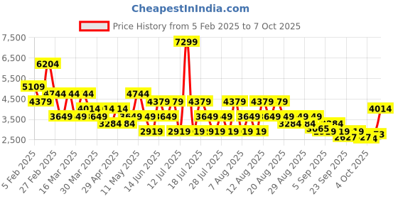 myntra.com Trendyol Notched Lapel Single-Breasted Overcoat trendyol Price History Graph from 5 Feb 2025 to 7 Oct 2025