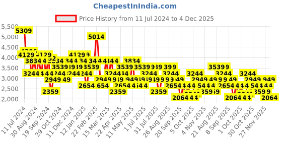 myntra.com Trendyol Notched Lapel Single-Breasted Trench coat trendyol Price History Graph from 11 Jul 2024 to 4 Dec 2025