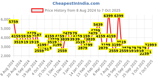myntra.com Trendyol Notched Lapel Tailored Jacket trendyol Price History Graph from 8 Aug 2024 to 7 Oct 2025