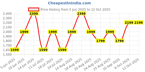 myntra.com Trendyol Off-Shoulder A-Line Maxi Dress trendyol Price History Graph from 5 Jun 2025 to 11 Oct 2025
