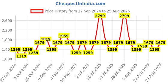 myntra.com Trendyol Off-Shoulder Bardot Crop Top trendyol Price History Graph from 27 Sep 2024 to 25 Aug 2025