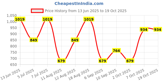 myntra.com Trendyol Off-Shoulder Bardot Crop Top trendyol Price History Graph from 13 Jun 2025 to 19 Oct 2025