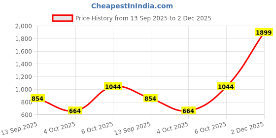 myntra.com Trendyol Off-Shoulder Bardot Crop Top trendyol Price History Graph from 13 Sep 2025 to 2 Dec 2025