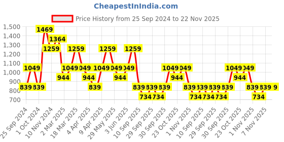 myntra.com Trendyol Off-Shoulder Bardot Top trendyol Price History Graph from 25 Sep 2024 to 22 Nov 2025