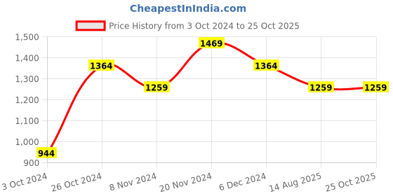 myntra.com Trendyol Off-Shoulder Bardot Top trendyol Price History Graph from 3 Oct 2024 to 25 Oct 2025