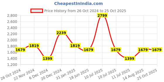 myntra.com Trendyol Off-Shoulder Bardot Top trendyol Price History Graph from 26 Oct 2024 to 25 Oct 2025