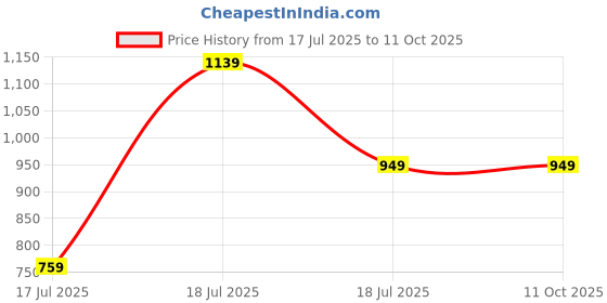 myntra.com Trendyol Off-Shoulder Bardot Top trendyol Price History Graph from 17 Jul 2025 to 11 Oct 2025