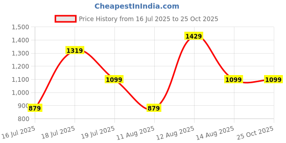 myntra.com Trendyol Off-Shoulder Bardot Top trendyol Price History Graph from 16 Jul 2025 to 25 Oct 2025