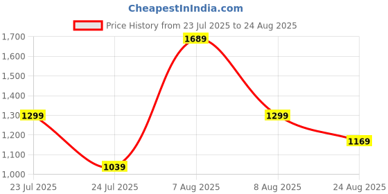myntra.com Trendyol Off-Shoulder Bardot Top trendyol Price History Graph from 23 Jul 2025 to 24 Aug 2025