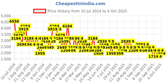 myntra.com Trendyol Off-Shoulder Basic Jumpsuit trendyol Price History Graph from 10 Jul 2024 to 4 Oct 2025