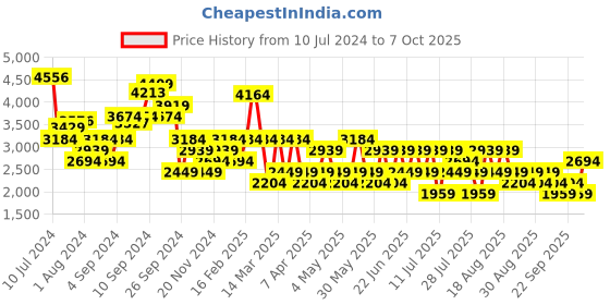 myntra.com Trendyol Off-Shoulder Basic Jumpsuit trendyol Price History Graph from 10 Jul 2024 to 7 Oct 2025