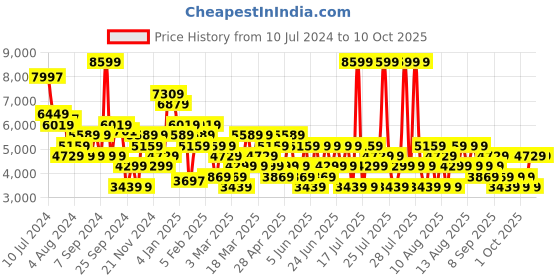 myntra.com Trendyol Off-Shoulder Basic Jumpsuit trendyol Price History Graph from 10 Jul 2024 to 9 Oct 2025