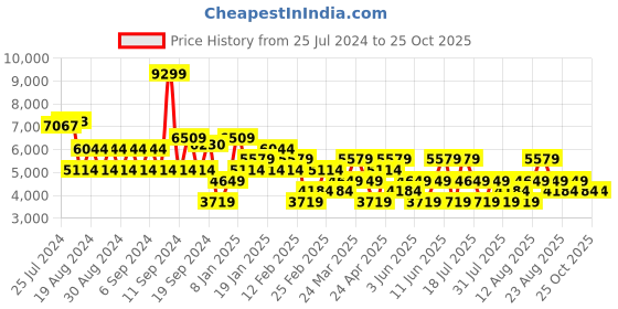 myntra.com Trendyol Off-Shoulder Bell Sleeve Embellished Sheath Dress trendyol Price History Graph from 25 Jul 2024 to 24 Oct 2025