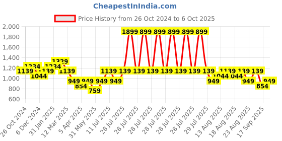 myntra.com Trendyol Off-Shoulder Bell Sleeve Top trendyol Price History Graph from 26 Oct 2024 to 6 Oct 2025