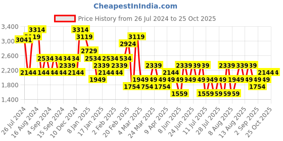 myntra.com Trendyol Off-Shoulder Bodycon Dress trendyol Price History Graph from 26 Jul 2024 to 25 Oct 2025
