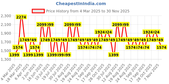 myntra.com Trendyol Off-Shoulder Bodycon Dress trendyol Price History Graph from 4 Mar 2025 to 30 Nov 2025