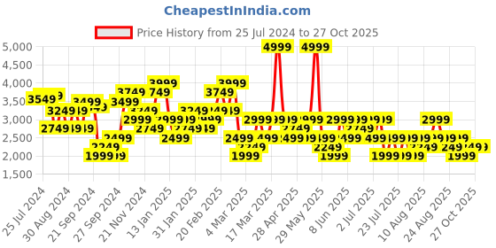 myntra.com Trendyol Off-Shoulder Bodycon Maxi Dress trendyol Price History Graph from 25 Jul 2024 to 26 Oct 2025