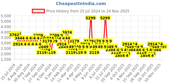 myntra.com Trendyol Off-Shoulder Bodycon Maxi Dress trendyol Price History Graph from 25 Jul 2024 to 24 Nov 2025