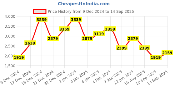 myntra.com Trendyol Off-Shoulder Bodycon Midi Dress trendyol Price History Graph from 9 Dec 2024 to 14 Sep 2025