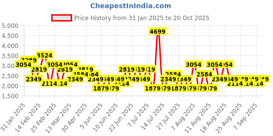 myntra.com Trendyol Off-Shoulder Bodycon Midi Dress trendyol Price History Graph from 31 Jan 2025 to 20 Oct 2025