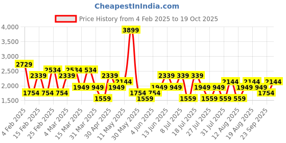 myntra.com Trendyol Off-Shoulder Bodycon Mini Dress trendyol Price History Graph from 4 Feb 2025 to 19 Oct 2025