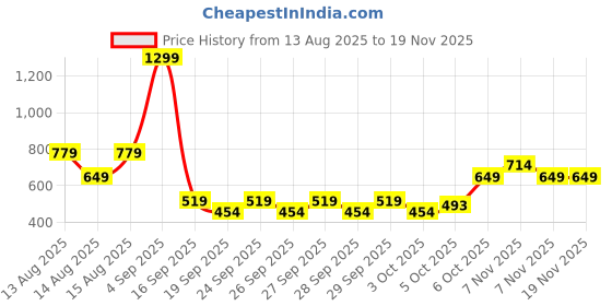 myntra.com Trendyol Off-Shoulder Cold-Shoulder Sleeves Gathered Bardot Top trendyol Price History Graph from 13 Aug 2025 to 18 Nov 2025