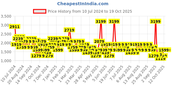 myntra.com Trendyol Off-Shoulder Colourblocked Jumpsuit trendyol Price History Graph from 10 Jul 2024 to 19 Oct 2025