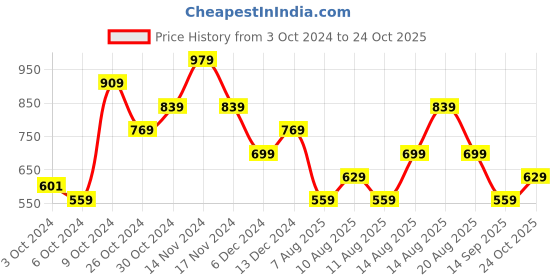 myntra.com Trendyol Off-Shoulder Cotton Bardot Top trendyol Price History Graph from 3 Oct 2024 to 24 Oct 2025
