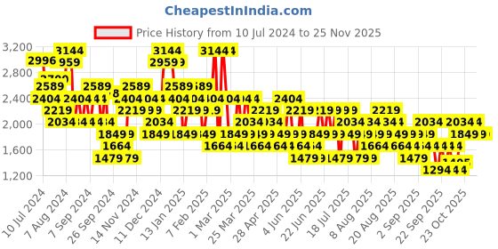 myntra.com Trendyol Off-Shoulder Cut Out Jumpsuit trendyol Price History Graph from 10 Jul 2024 to 24 Nov 2025