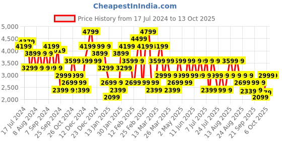 myntra.com Trendyol Off-Shoulder Drop-Shoulder Sleeves Pullover Sweaters trendyol Price History Graph from 17 Jul 2024 to 13 Oct 2025