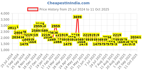 myntra.com Trendyol Off-Shoulder Fit & Flare Dress trendyol Price History Graph from 25 Jul 2024 to 11 Oct 2025