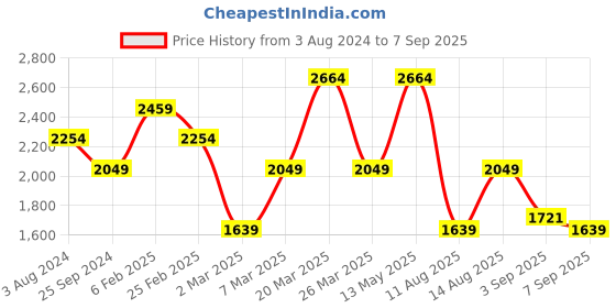 myntra.com Trendyol Off-Shoulder Fit & Flare Dress trendyol Price History Graph from 3 Aug 2024 to 7 Sep 2025