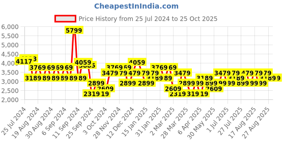 myntra.com Trendyol Off-Shoulder Fit & Flare Maxi Dress trendyol Price History Graph from 25 Jul 2024 to 24 Oct 2025