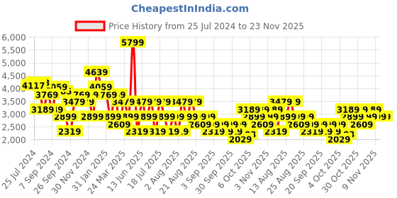 myntra.com Trendyol Off-Shoulder Fit & Flare Midi Dress trendyol Price History Graph from 25 Jul 2024 to 22 Nov 2025