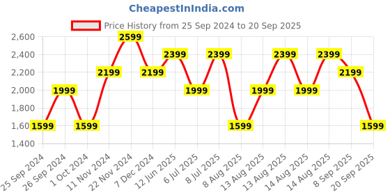 myntra.com Trendyol Off-Shoulder Fit & Flare Midi Dress trendyol Price History Graph from 25 Sep 2024 to 20 Sep 2025