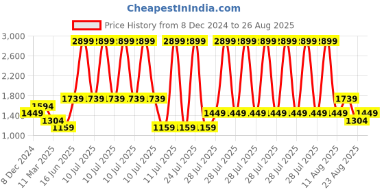 myntra.com Trendyol Off-Shoulder Flared Sleeve Bardot Top trendyol Price History Graph from 8 Dec 2024 to 26 Aug 2025