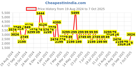 myntra.com Trendyol Off-Shoulder Flutter Sleeve Maxi Dress trendyol Price History Graph from 19 Aug 2024 to 7 Oct 2025