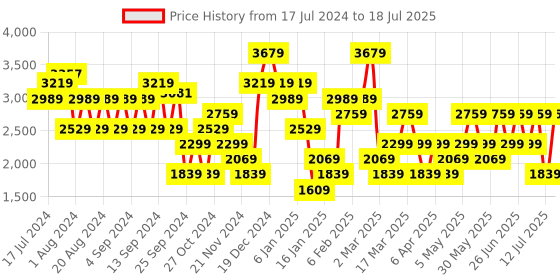 myntra.com Trendyol Off Shoulder Fuzzy Pullover trendyol Price History Graph from 17 Jul 2024 to 12 Jul 2025
