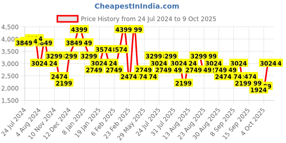 myntra.com Trendyol Off-Shoulder Gathered Ruched Maxi Sheath Dress trendyol Price History Graph from 24 Jul 2024 to 3 Oct 2025