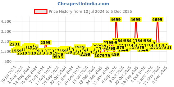 myntra.com Trendyol Off-Shoulder Jumpsuit trendyol Price History Graph from 10 Jul 2024 to 5 Dec 2025